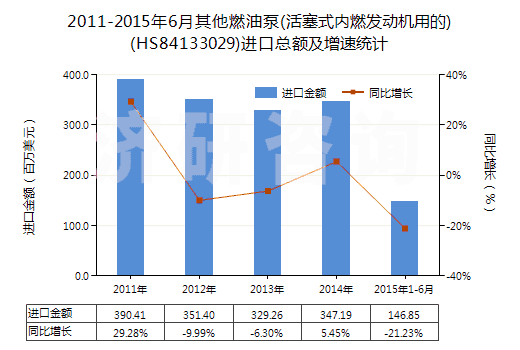 2011-2015年6月其他燃油泵(活塞式內燃發(fā)動機用的)(HS84133029)進口總額及增速統(tǒng)計 2011-2015年6月其他燃油泵(活塞式內燃發(fā)動機用的)(HS84133029)進口總額及增速統(tǒng)計